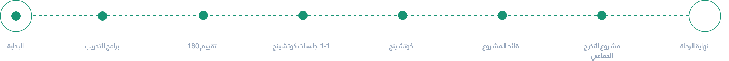 رحلة تطوير القادة